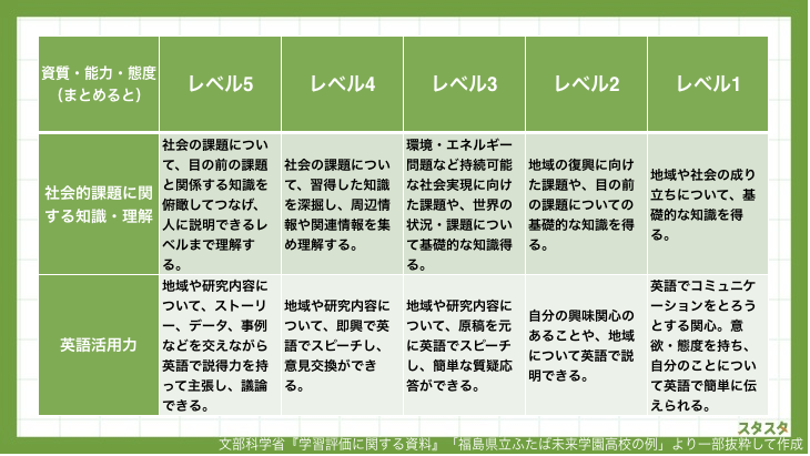 ルーブリックとは 注目される背景や例 メリット 課題点を解説