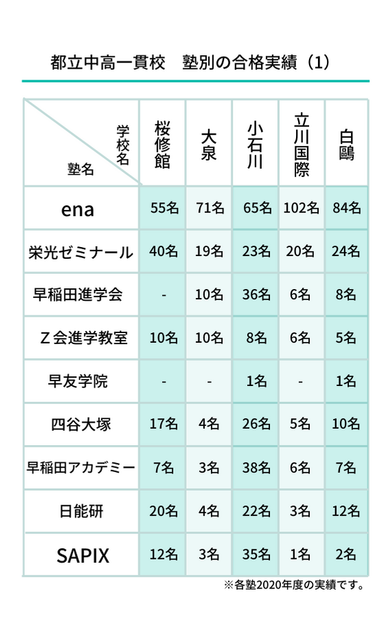都立 公立中高一貫校に強い塾を一挙紹介 東京 神奈川 オンライン 都立 公立中高一貫校に強い塾を一挙紹介 東京 神奈川 オンライン